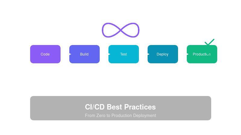 CI/CD Best Practices